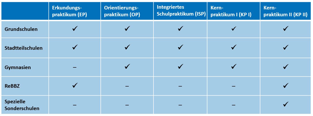 Praktika nach Schulform