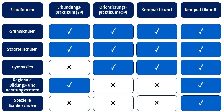 Das Erkundungspraktikum ist an Grundschulen, Stadtteilschulen und Regionalen Bildungs- und Beratungszentren durchführbar. Das Orientierungspraktikum und Kernpraktikum I sind an allen Regelschulen und das Kernpraktikum II an allen Schulformen möglich.