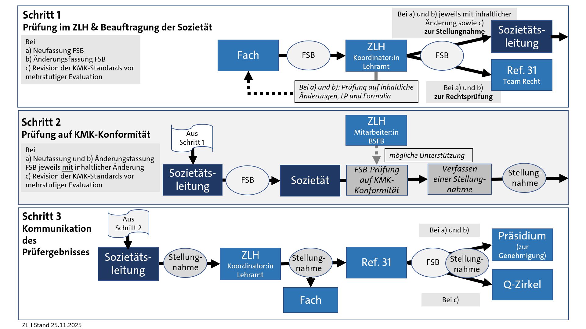 Ablaufschema Prüfprozess FSB in Sozietät